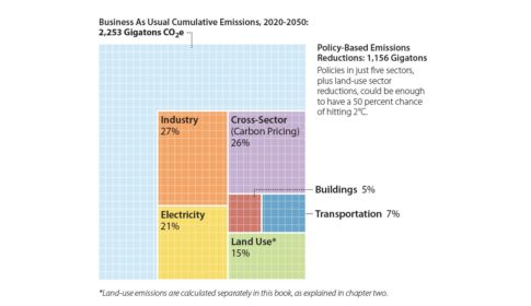 Diagram showing policy based emission reductions