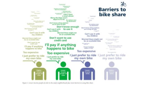 Graphic showing barriers to bike share