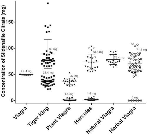 Graphs showing individual amount of Sildenafil citrate (mg) in individual batches of Viagra®, Tiger King, Plant Viagra, Hercules, Natural Viagra and Herbal Viagra