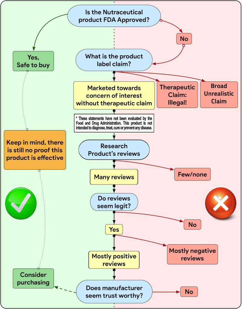 Flowchart showing how to assess quality of a supplement