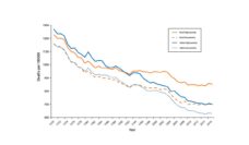 Graph comparing rural high/low poverty and urban high/low poverty trajectory over time