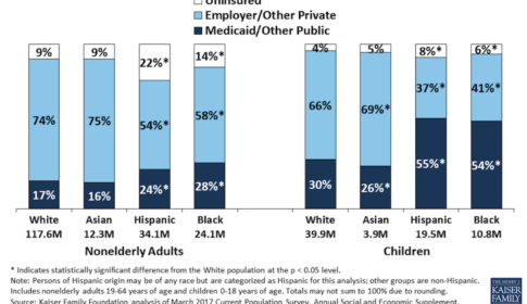 Graph indicating significant difference in insurance coverage between Hispanic and White population