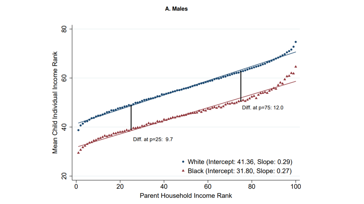 Graph showing income inequality between black and white males