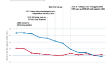 Graph showing the decrease in AIDS deaths