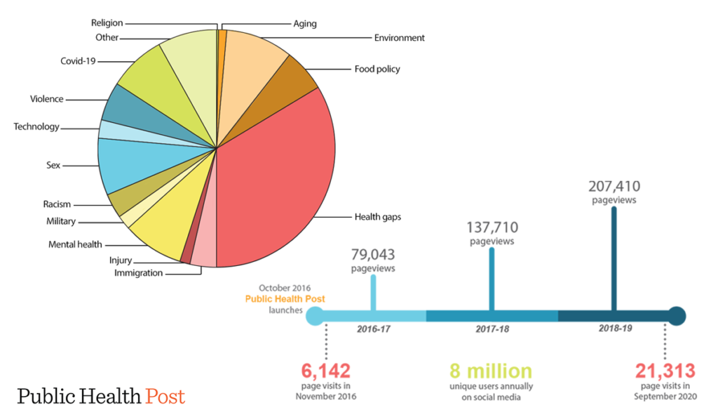 Calculating Coverage Public Health Post