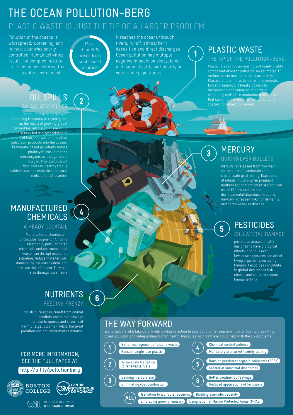 Human Health And Ocean Pollution Public Health Post