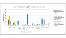 Figure showing levels of contaminated drinking water