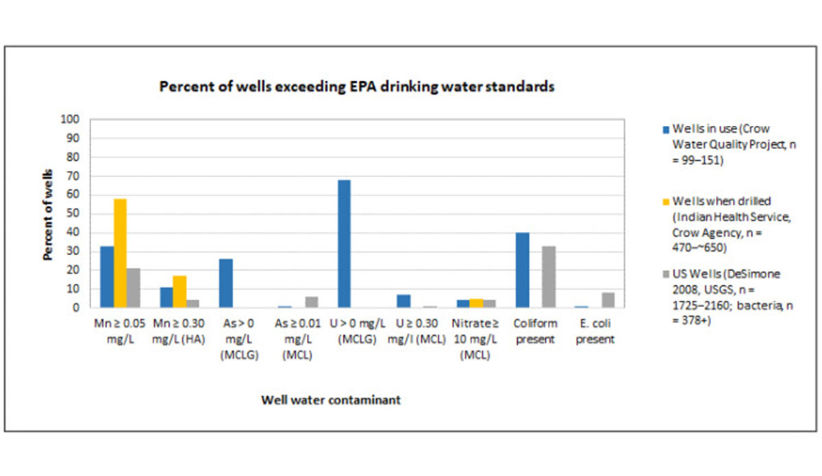 Figure showing levels of contaminated drinking water