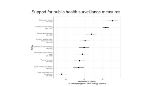 Figure showing surveillance policies and levels of support