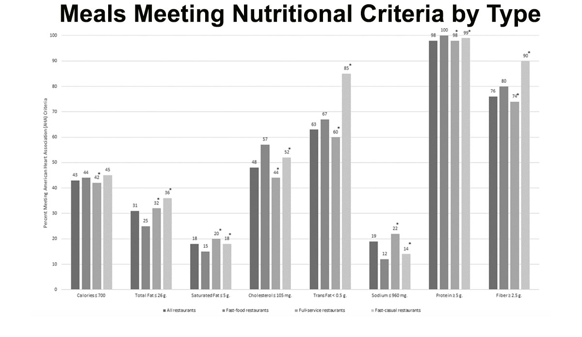 Figure of meals meeting nutritional criteria