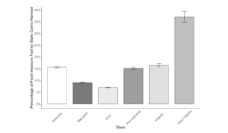 chart of % of hunted food by state