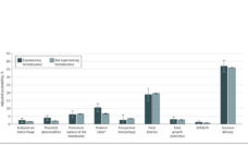 chart showing people experiencing homelessness also experienced worse childbirth outcomes and higher cost