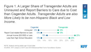 larger share of transgender adults uninsured
