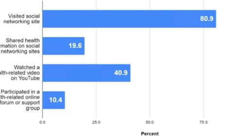 chart showing online usage