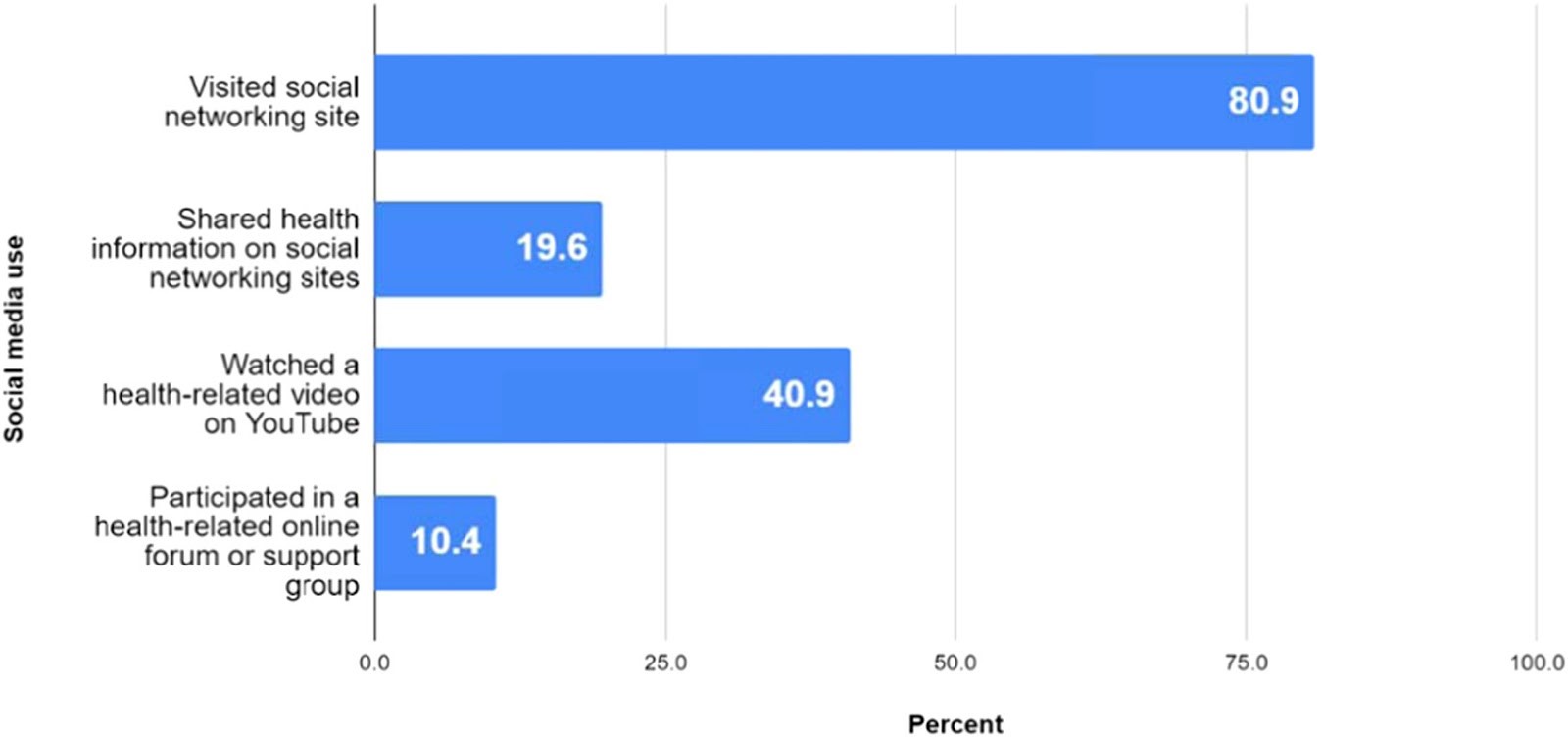 chart showing online usage