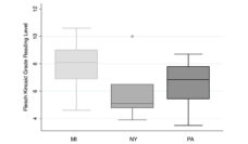 Chart showing reading level by state