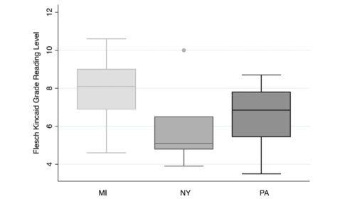 Chart showing reading level by state