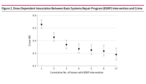 The Figure shows repairs to low-income homes were associated with a significant reduction in crime.