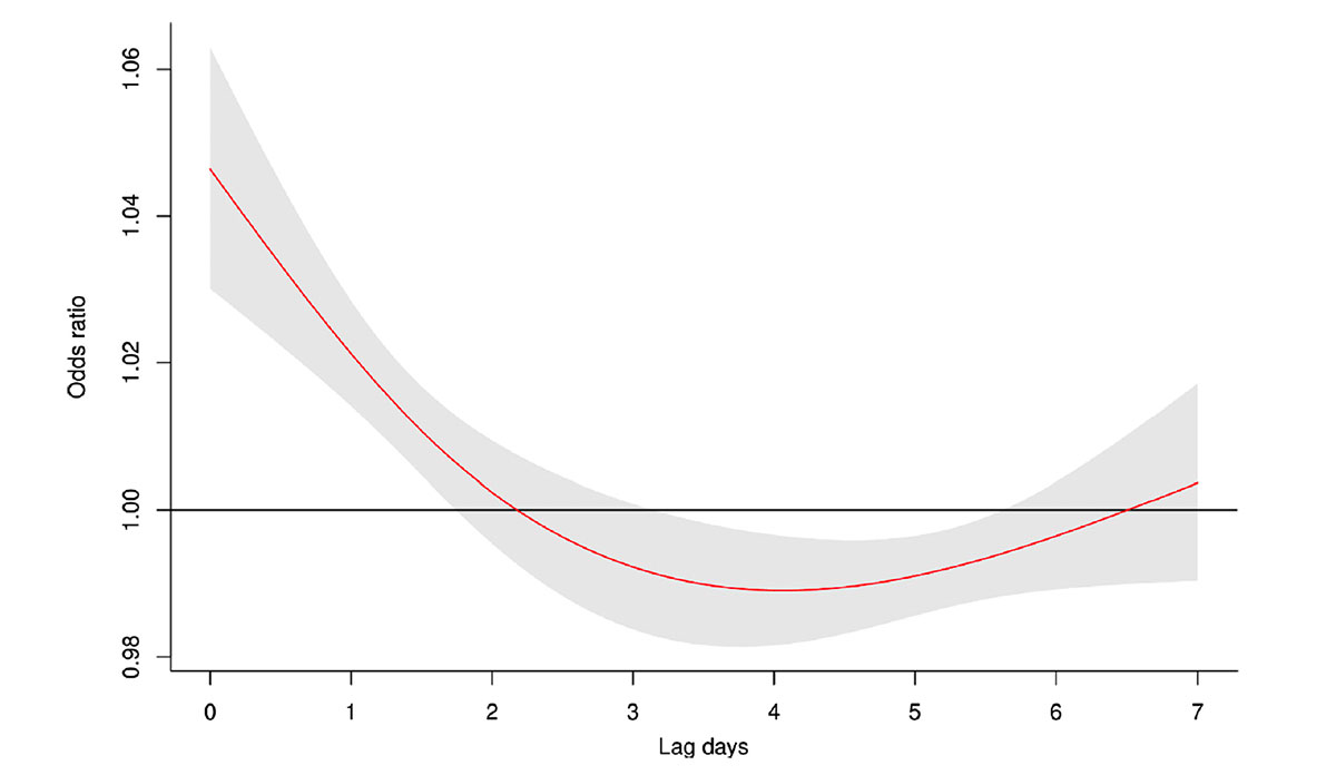 temperature and homicide data