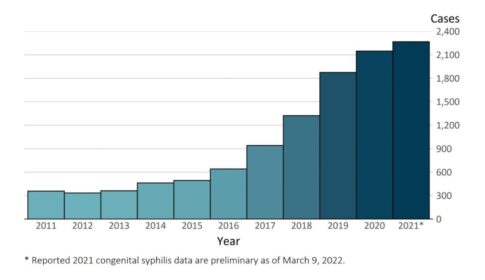 graph depicting increasing rates of congenital syphilis among US children, from 2011-2021