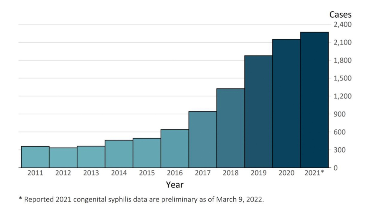graph depicting increasing rates of congenital syphilis among US children, from 2011-2021