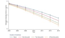 graph depicting the association with loneliness and memory decline