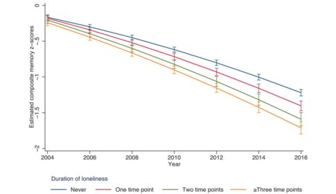 graph depicting the association with loneliness and memory decline