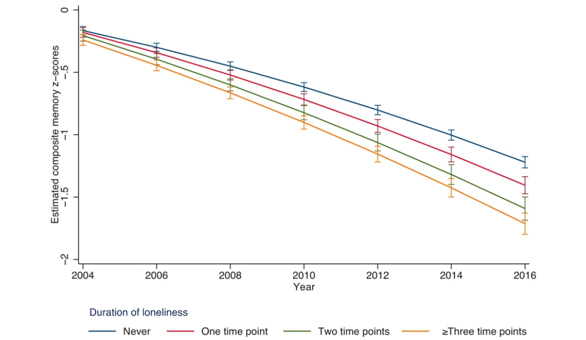 graph depicting the association with loneliness and memory decline