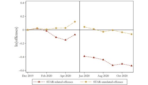 line graph depicting how a community response approach to mental health and substance abuse crises reduced crime