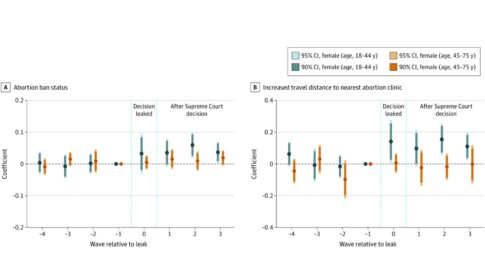 graph depicting mental distress in the wake of abortion bans and subsequent increased travel distances to abortion clinics post-Dobbs v. Jackson Supreme Court decision