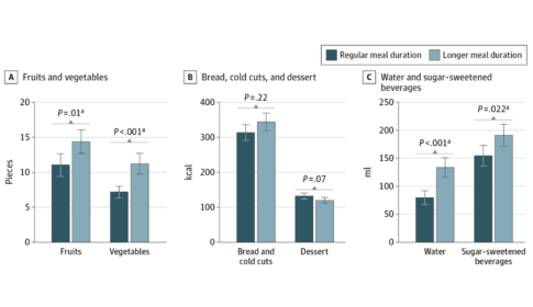 Children’s Food Consumption by Condition (i.e., regular or longer meal duration) and Food or Beverage Category (i.e., fruits and vegetables; bread, cold cuts, and dessert; and water and sugar-sweetened beverages)