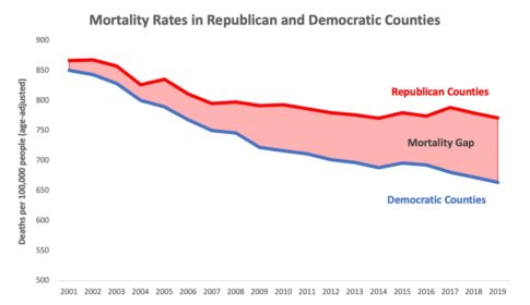 graph showing mortality rates in politically republican vs democratic counties