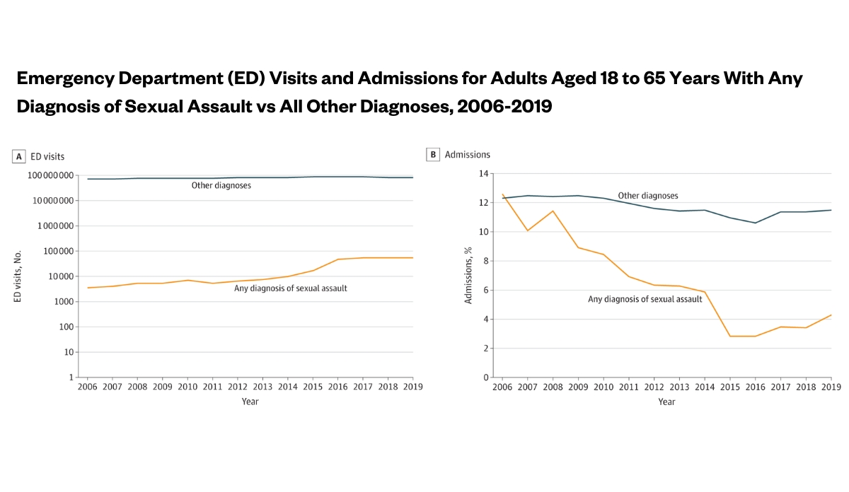 graphs depicting emergency department visits and admissions for adults aged 18 to 65 years with any diagnosis of sexual assault vs all other diagnoses, 2006-2019