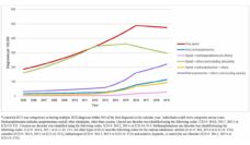 graph depicting the prevalence of comorbid substance use diagnoses among Veterans