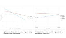 two graphs depicting student anxiety levels and school connected-ness and interactions with GSAs at schools, respectively