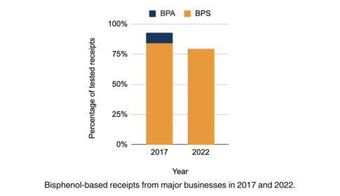 bar graph depicting the percentage of bisphenol-based receipts from major businesses in 2017 and 2022