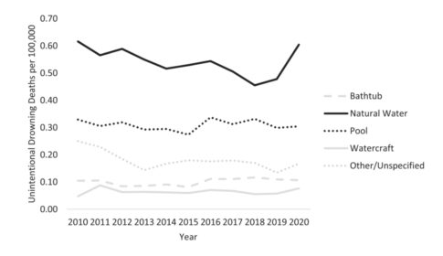 line graph depicting rates of unintentional drowning deaths per 100,000 persons less than29 years old by location