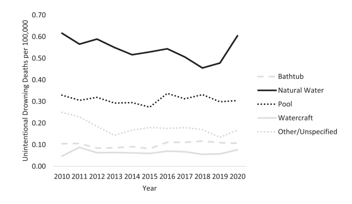 line graph depicting rates of unintentional drowning deaths per 100,000 persons less than29 years old by location