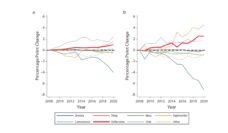 Line graph depicting the changing rates of households spending in dollar stores and other formats across all regions in the U.S. and in rural regions only