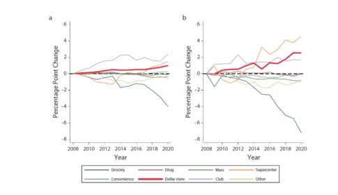 Line graph depicting the changing rates of households spending in dollar stores and other formats across all regions in the U.S. and in rural regions only