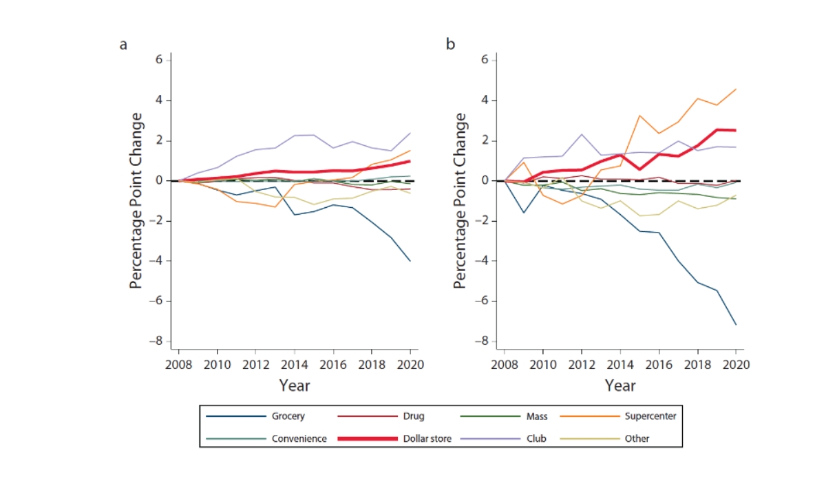 Line graph depicting the changing rates of households spending in dollar stores and other formats across all regions in the U.S. and in rural regions only