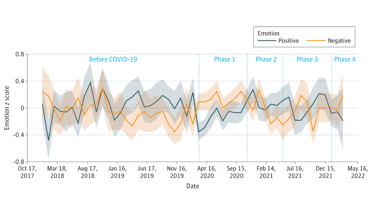 Line graph depicting physicians' positive and negative language sentiment on social media across phases of the COVID-19 pandemic