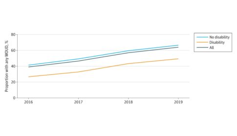 line graph depicting trends in medication for opioid use disorder (MOUD) use over time