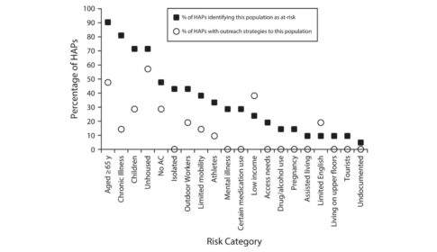 scatter plot depicting the percentage of populations identified as at-risk in heat action plans (HAPs) compared to the percentage of populations targeted through specific HAP outreach strategies