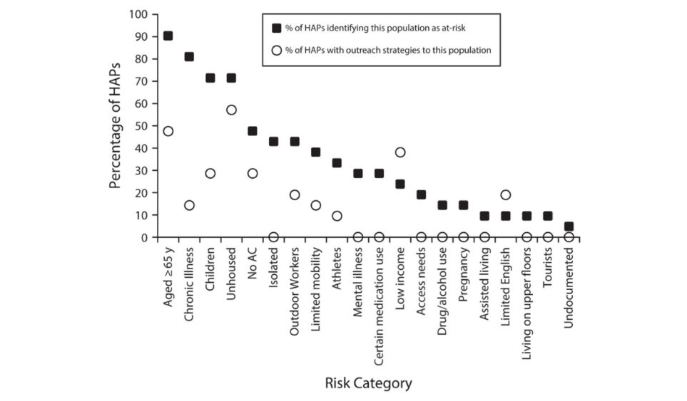 scatter plot depicting the percentage of populations identified as at-risk in heat action plans (HAPs) compared to the percentage of populations targeted through specific HAP outreach strategies
