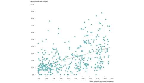 scatter plot showing Boston, MA's response to housing conditions, by percent of White residents in neighborhood