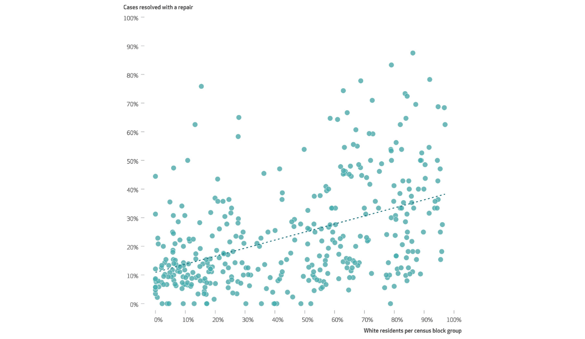 scatter plot showing Boston, MA's response to housing conditions, by percent of White residents in neighborhood
