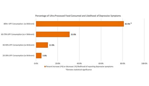 bar graph depicting the percentage of ultra processed foods consumed and likelihood of developing depressive symptoms