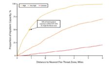 line graph depicting the distance of inpatient facilities from fire threat zones in California