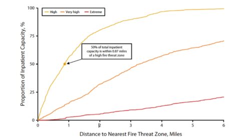 line graph depicting the distance of inpatient facilities from fire threat zones in California